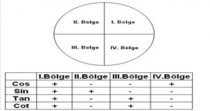 Trigonometri Bölgeler ve İşaretleri