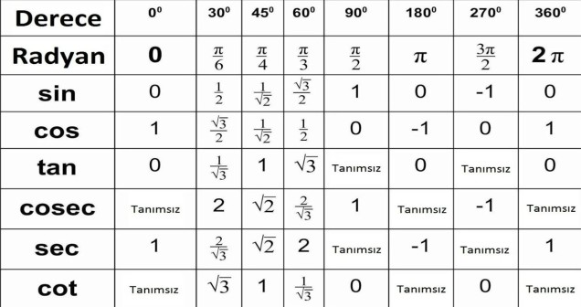 Trigonometri Formülleri Nelerdir? Temel ve Gelişmiş Trigonometrik Kurallar