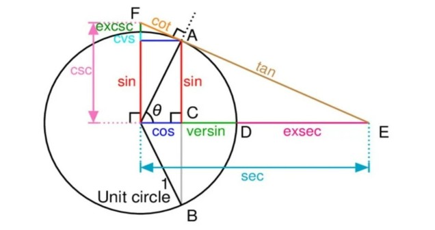 Trigonometri Konuları ve Anlatımı – Temel ve İleri Düzey Konular